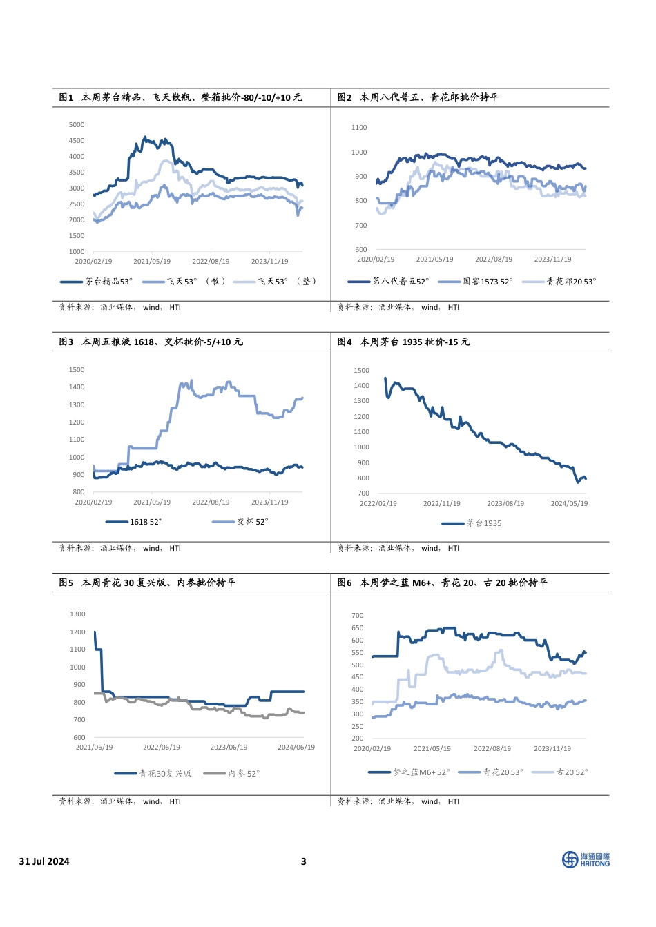 中国必需消费行业：HTI中国消费品7月价格报告，飞天批价企稳回升，软饮料折扣力度减小-240731-海通国际-14页_第3页