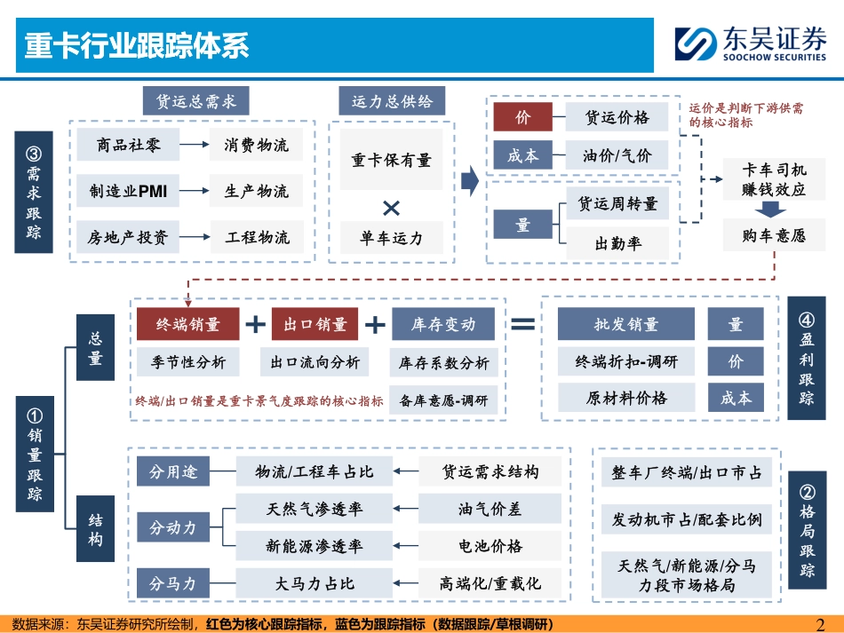 重卡行业6月跟踪月报：终端需求平淡，新能源表现亮眼-240722-东吴证券-33页_第2页