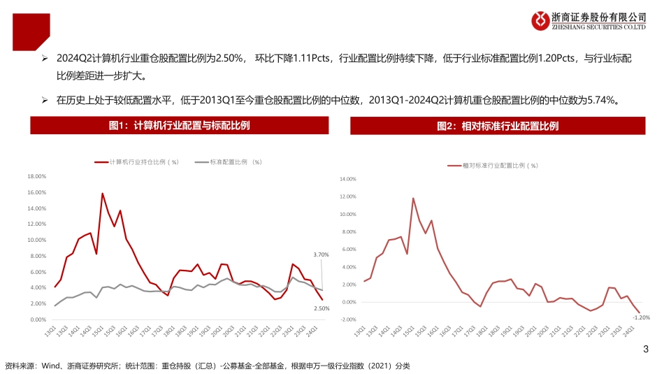 2024年Q2计算机持仓分析：机构配置环比继续下行，基础软件持仓有积极变化-240721-浙商证券-11页_第3页