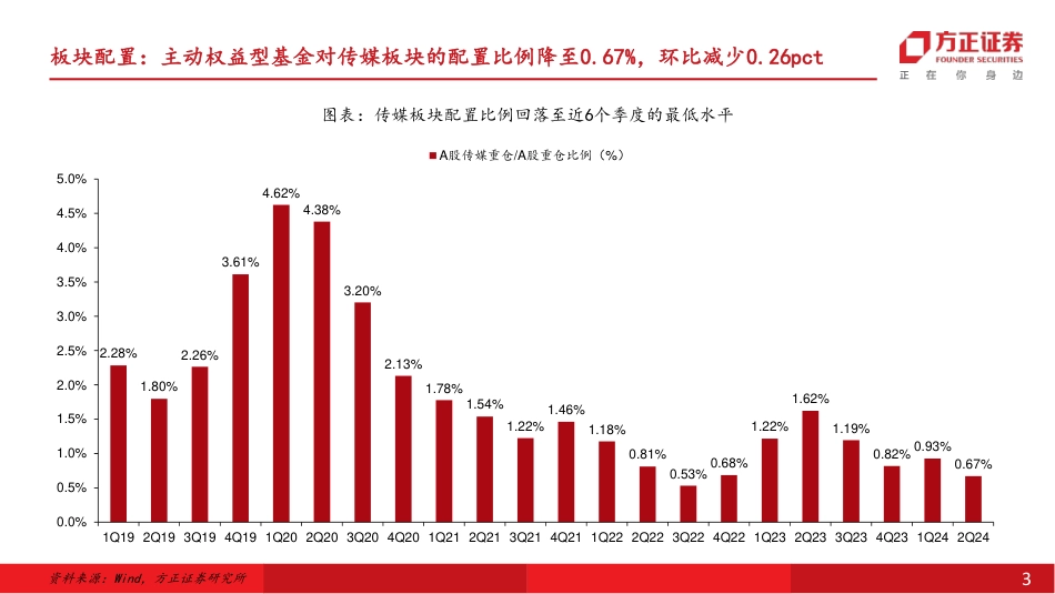 24Q2传媒行业基金持仓：传媒板块配置比例明显回落，分众传媒获逆势加仓-240722-方正证券-11页_第3页