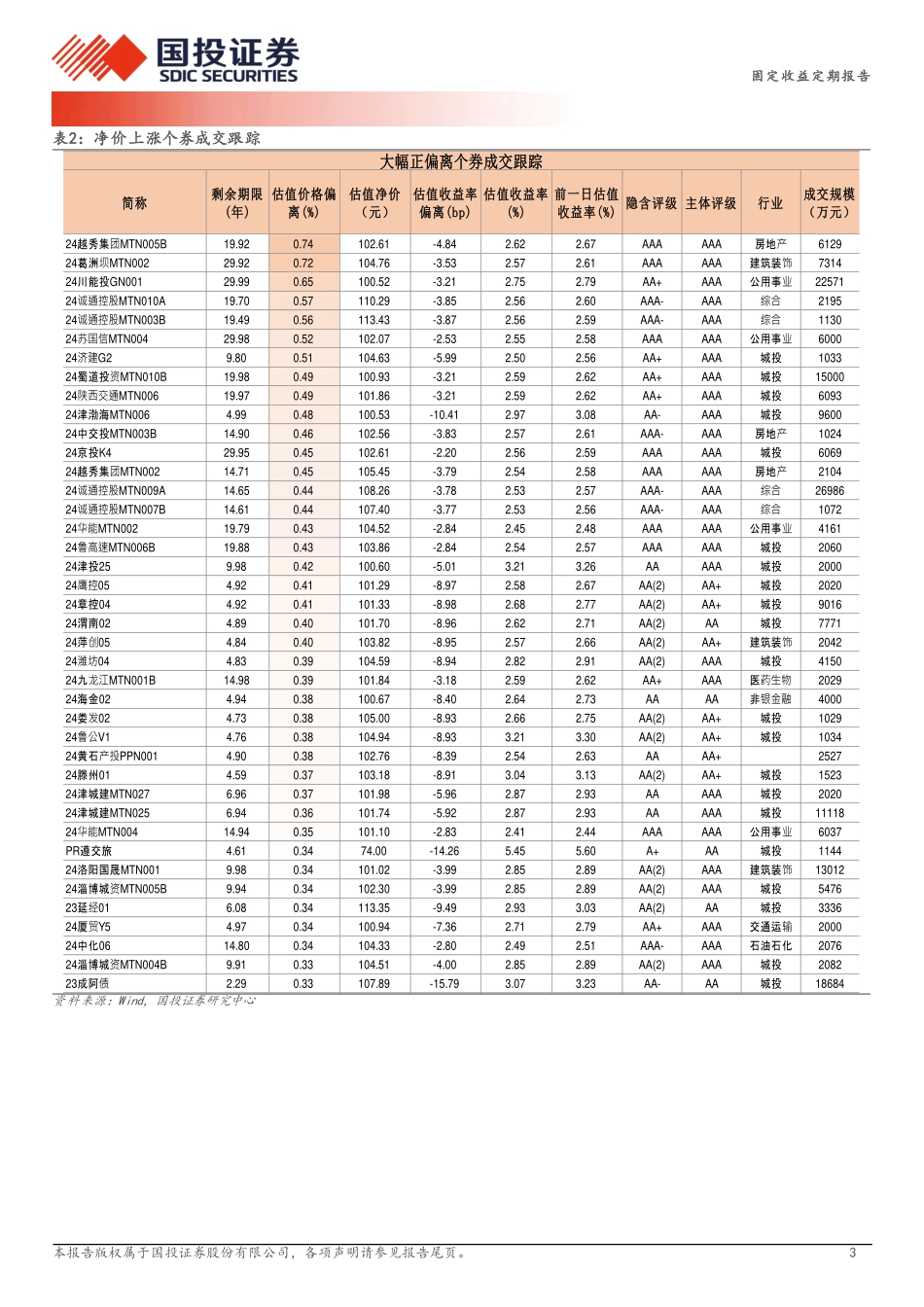 7月26日信用债异常成交跟踪-240726-国投证券-10页_第3页