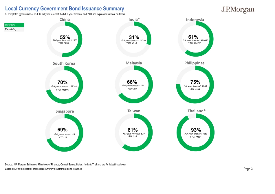 JPMorgan Econ  FI-Asia Local Market Issuance and Flows Pack Chart pack of regi...-109388775_第3页