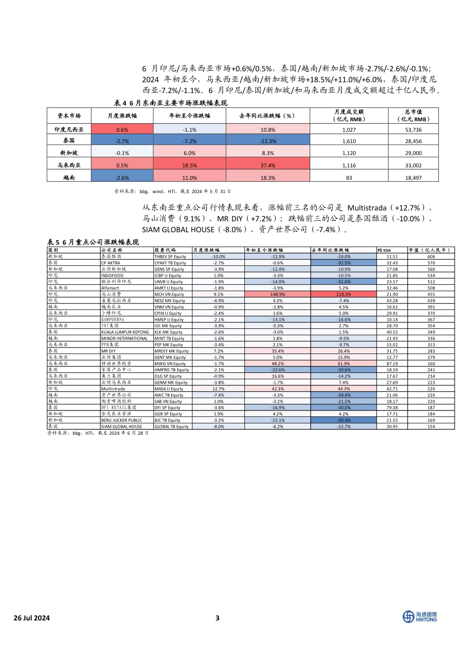 HTI东南亚消费行业6月跟踪报告：区域经济增长表现超预期，消费指数表现有所回落-240726-海通国际-30页_第3页