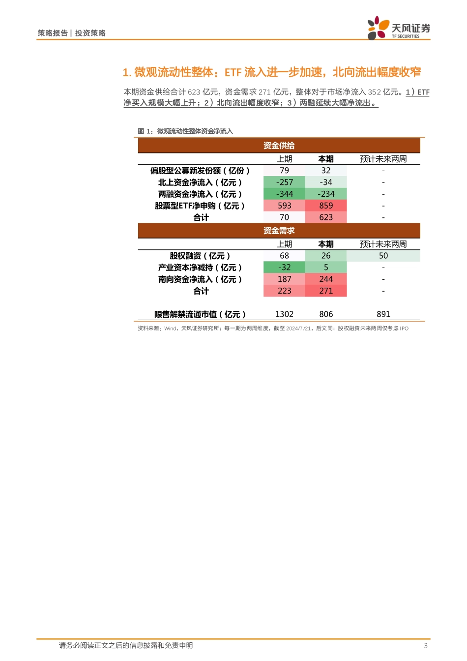 微观流动性跟踪：ETF持续大额买入，支撑场内流动性企稳-240723-天风证券-15页_第3页