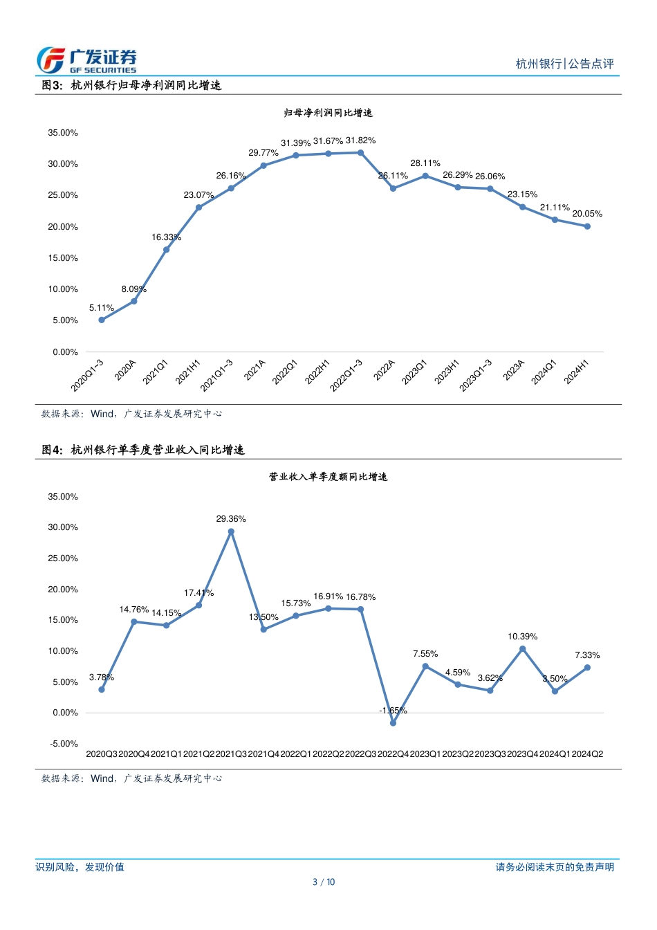 杭州银行(600926)业绩高增，质量优异-240730-广发证券-10页_第3页