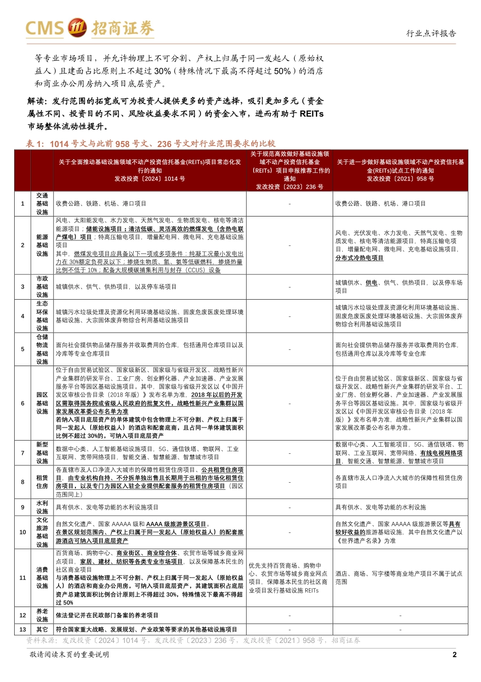 REITs行业发改投资〔2024〕1014号点评：全面推动常态化发行，REITs市场流动性和定价功能或加速优化-240729-招商证券-10页_第2页