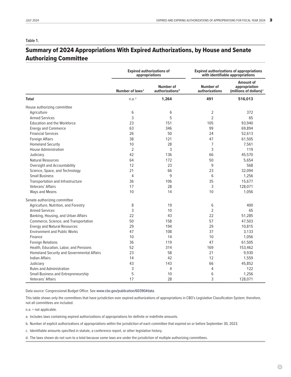 国会预算办公室-2024财年已到期和即将到期的拨款授权（英）-2024.7-9页_第3页