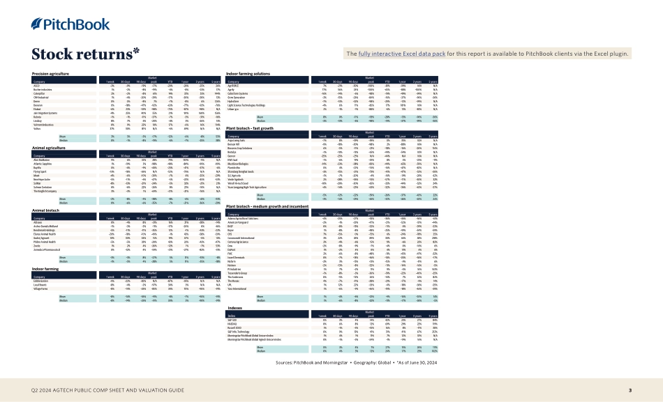 PitchBook-2024年二季度Agtech公共资产负债表和估值指南（英）-2024.7-9页_第3页