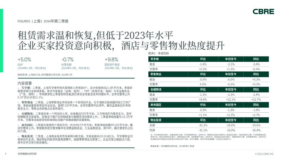 上海房地产市场报告 2024年第二季度-7页_第1页