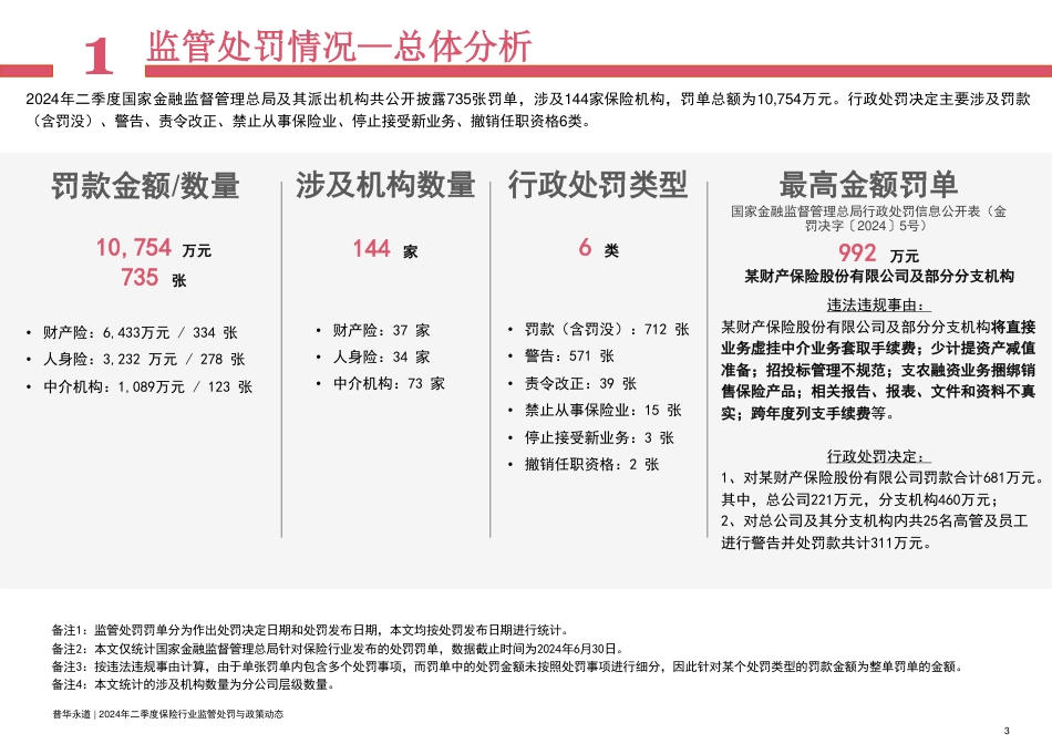 2024年二季度保险行业监管处罚及政策动态-44页_第3页