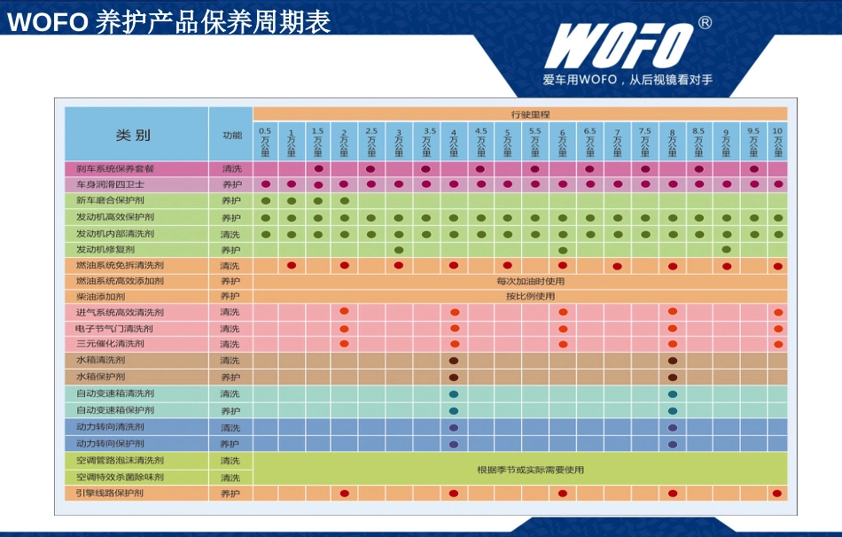 汽车养护产品销售时机及话术_第4页