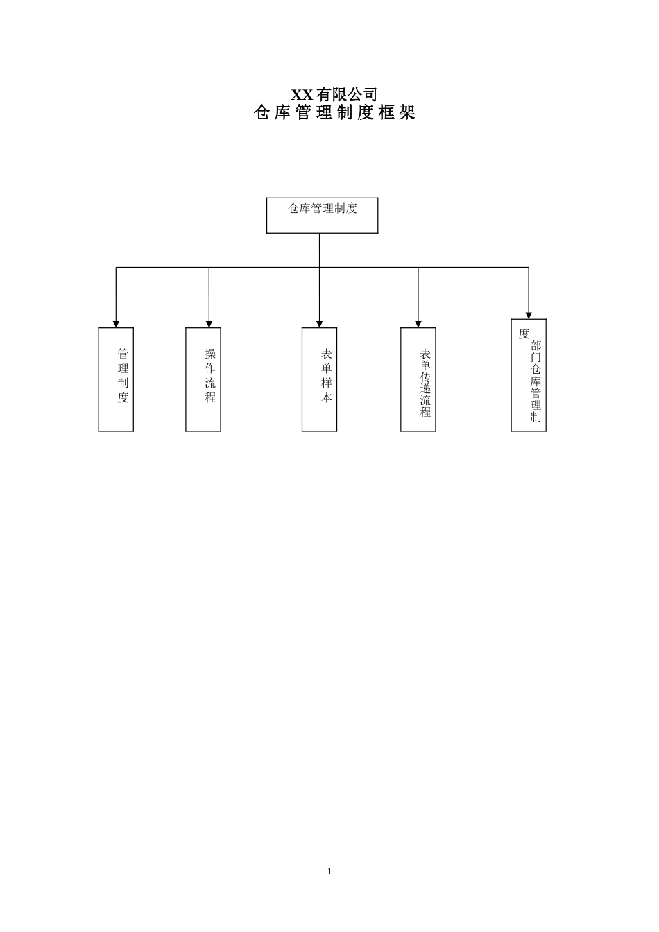 500强企业仓库管理制度_第1页