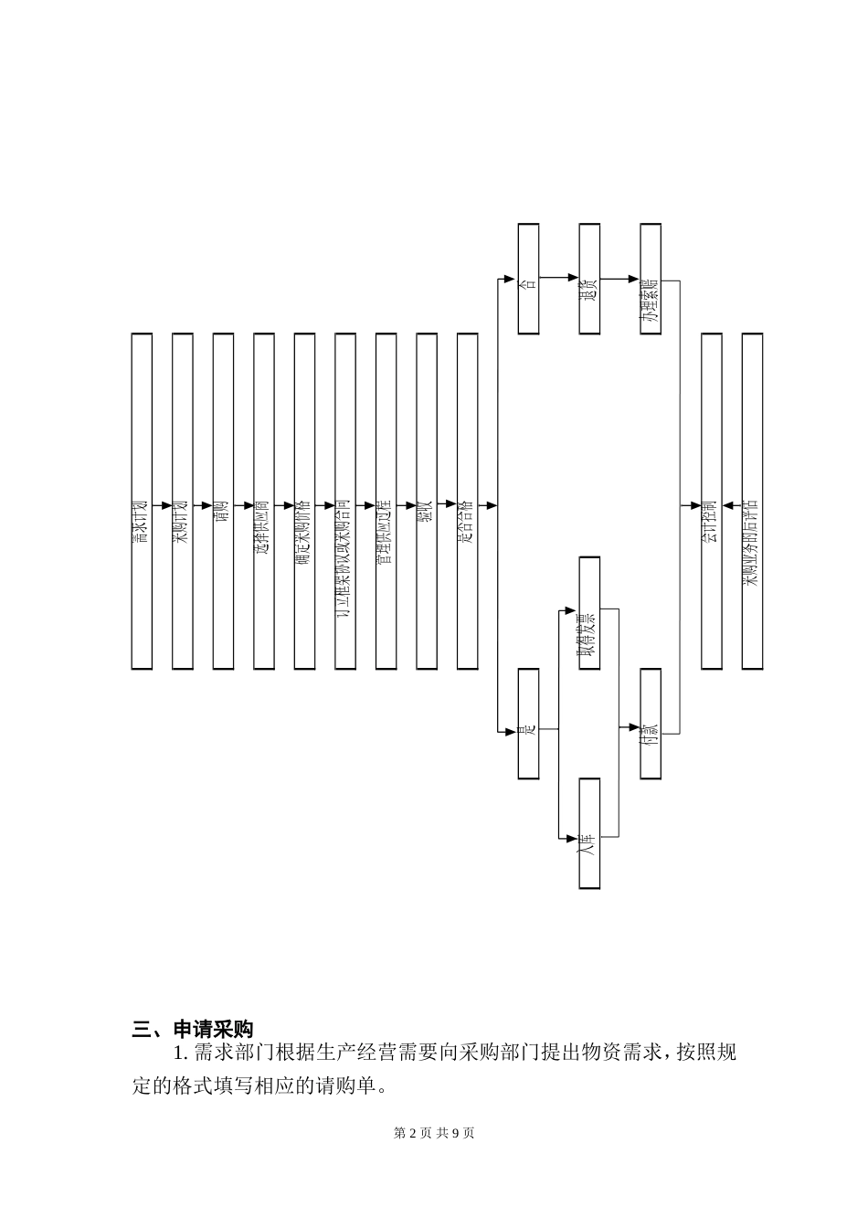 采购流程管理制度_第2页