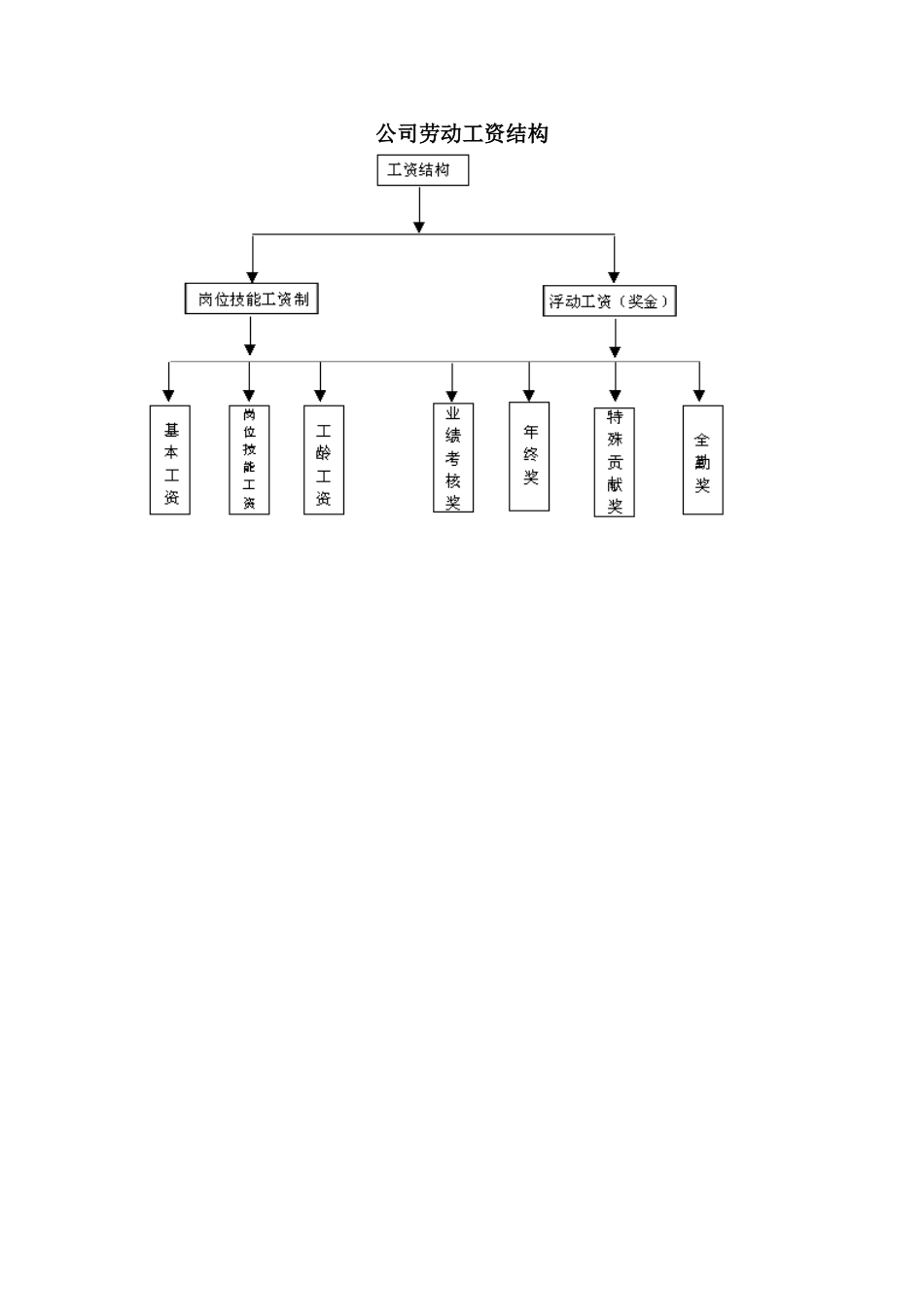 公司劳动工资结构_第1页