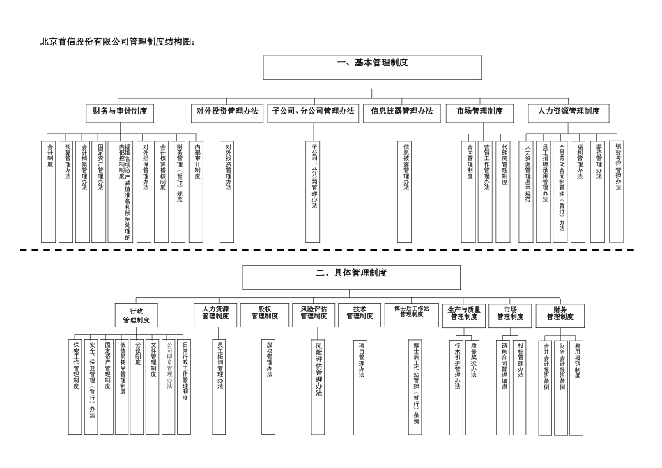 管理制度结构图_第1页