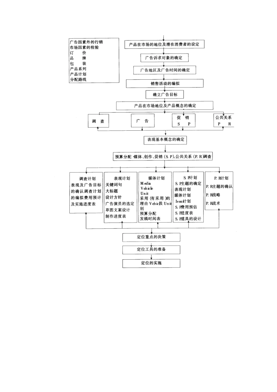 广告计划的编拟要点_第2页