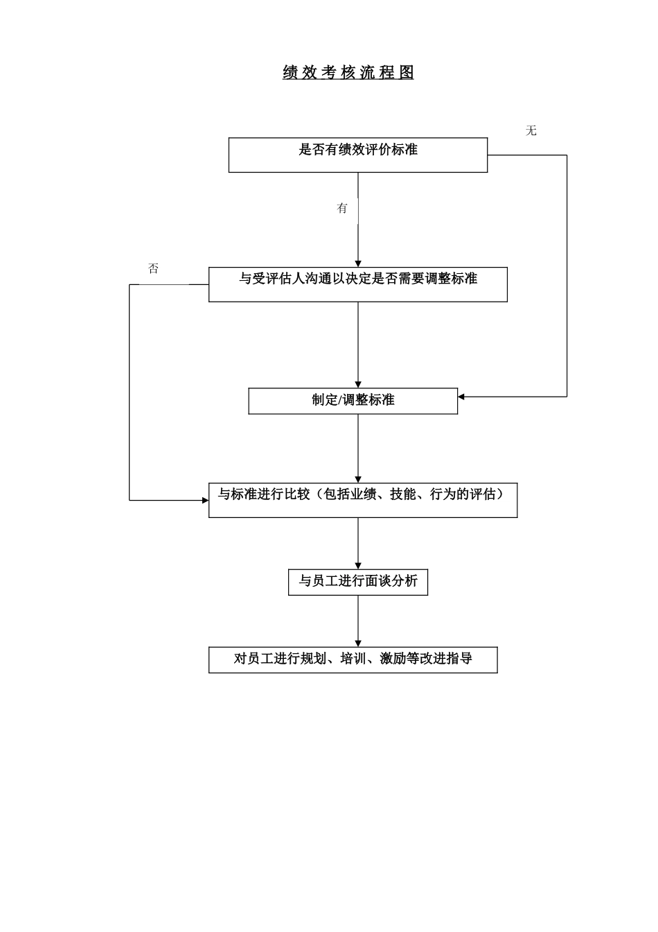 考核流程图_第1页