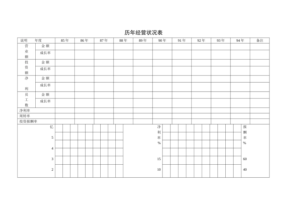 历年经营状况表_第1页