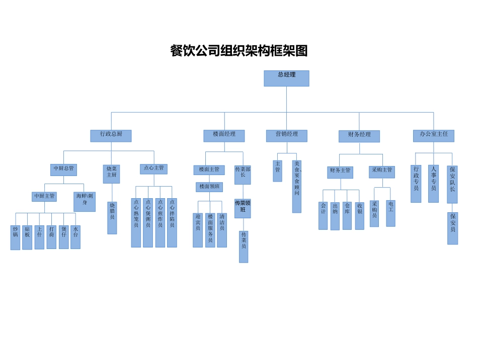 餐饮公司组织架构图.doc_第1页