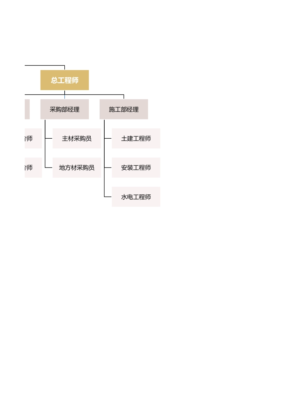 建筑公司组织架构_第2页