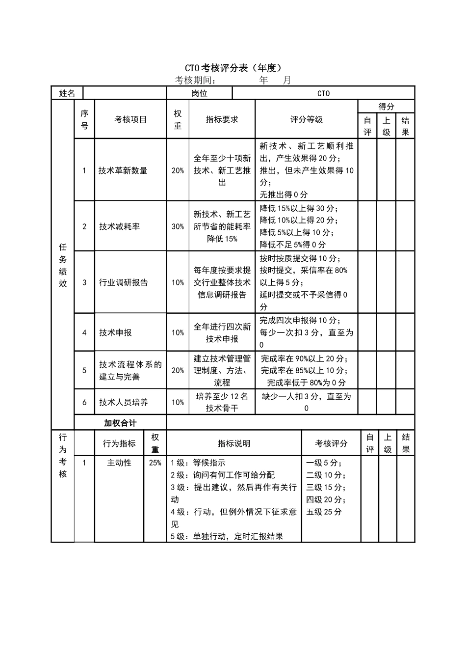 绩效考核表（CTO）_第1页