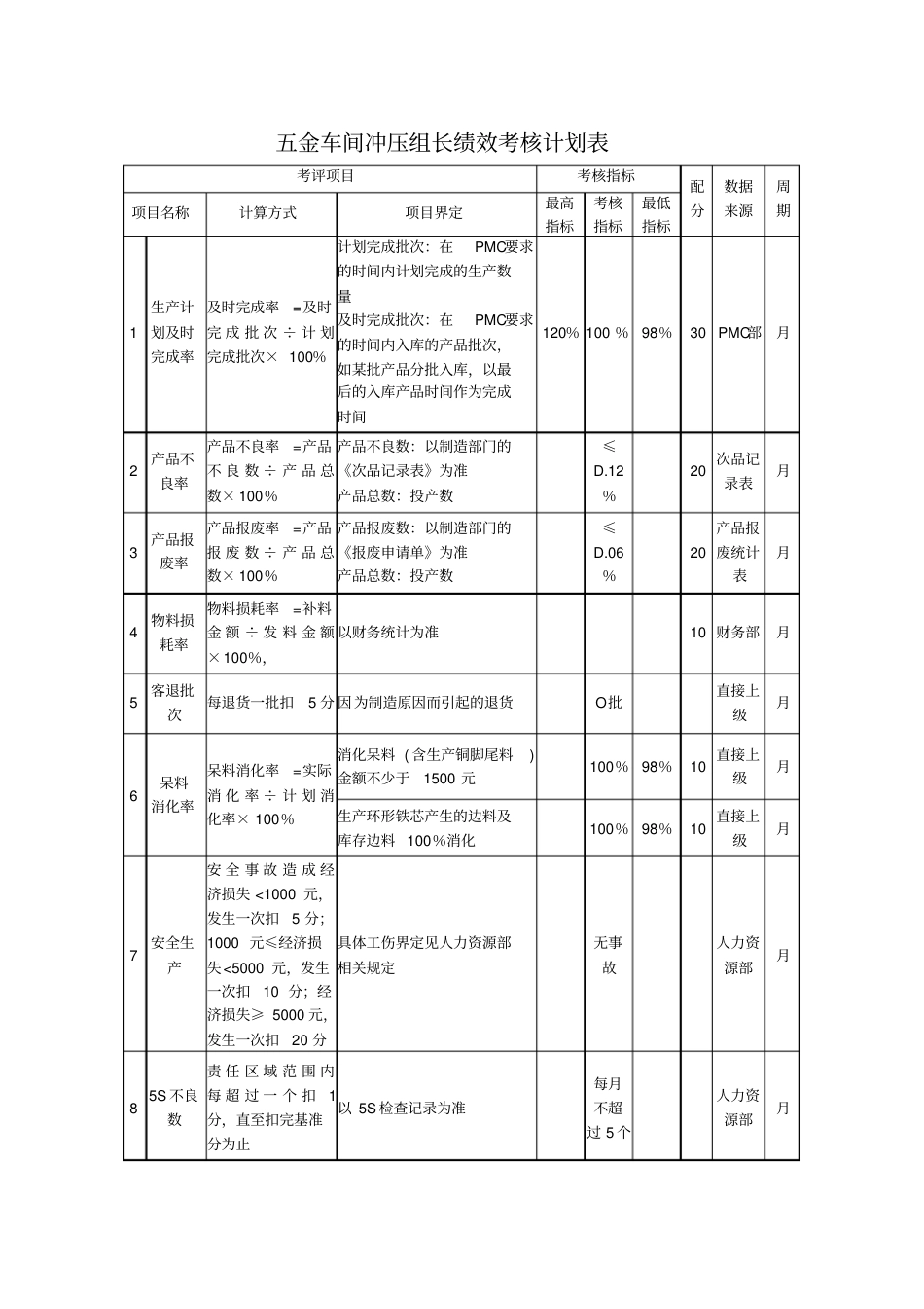 五金车间冲压组长绩效考核计划表【环保设备公司】_第1页