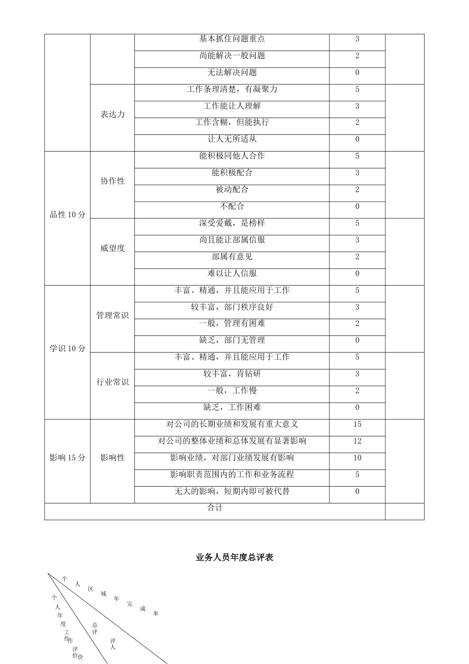 业务人员等级薪酬方案及晋升制度_第3页