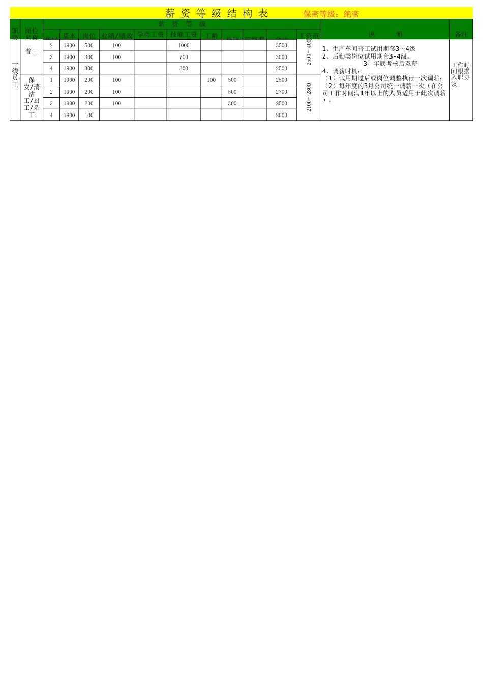 知名汽车配件公司工资等级表_第2页