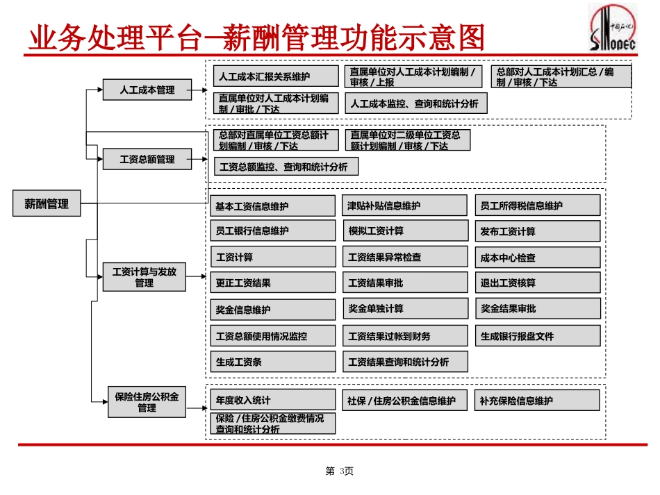 中国石化SAP-HR系统功能培训(薪酬、人工成本培训)_第3页