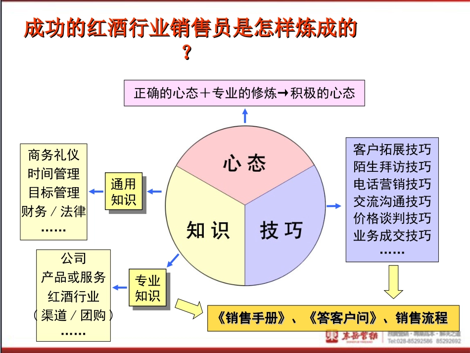 红酒行业销售人员培训课程_第3页