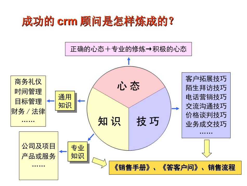 销售人员培训课程_第3页