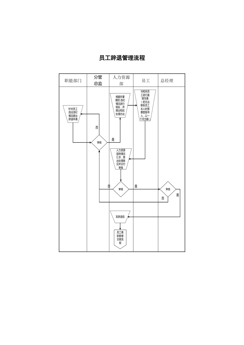 员工辞退管理流程_第1页