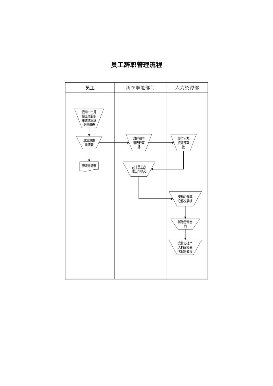 员工辞职管理流程_第1页