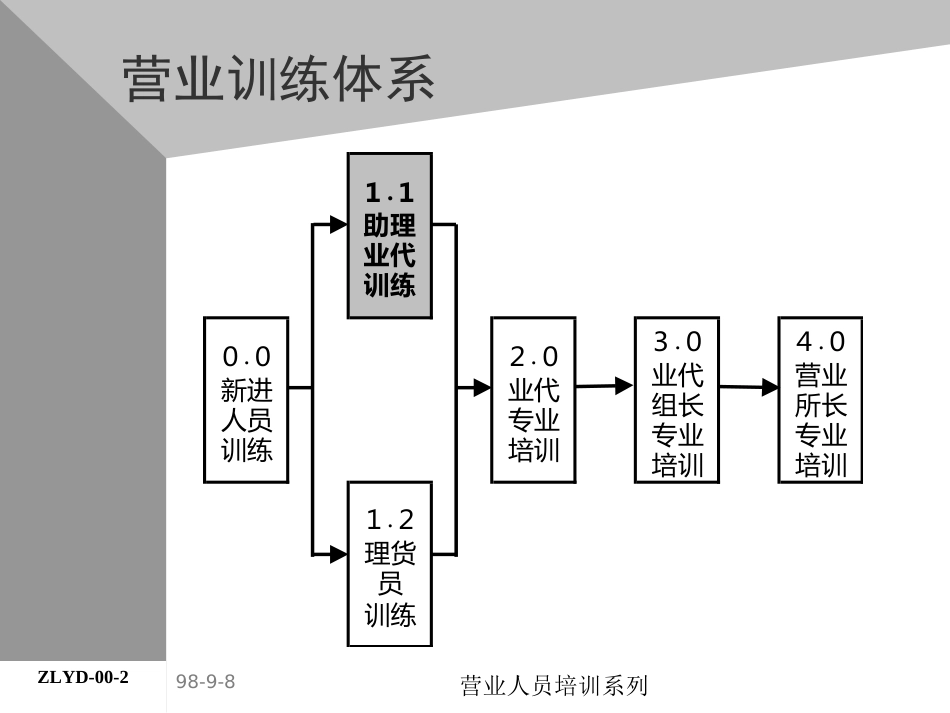 01助代-前言助理业代培训系列(ppt 5)_第2页