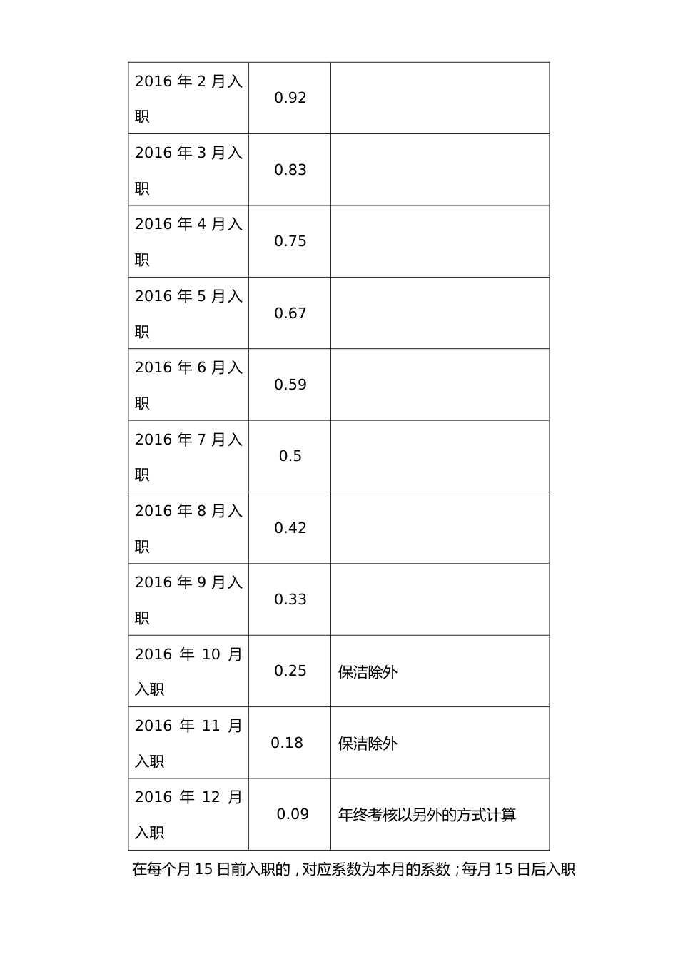 2016年终考核方案（附年终考核表）_第3页