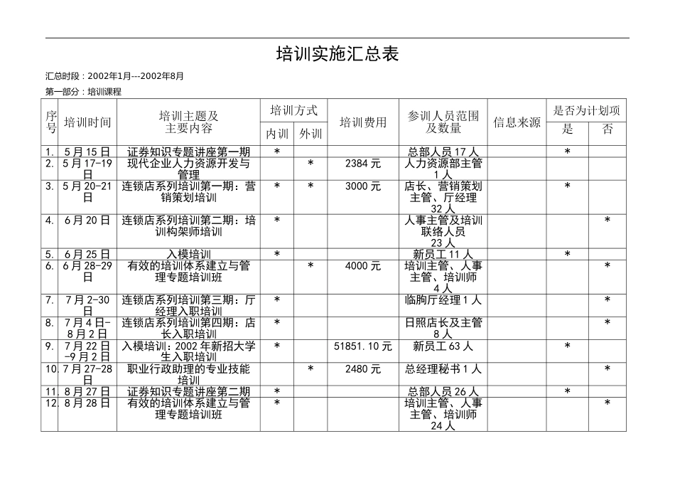 博思智联-三联集团-培训汇总表1-8_第1页