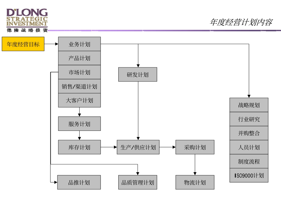 德隆国际－－年度经营计划培训材料_第5页