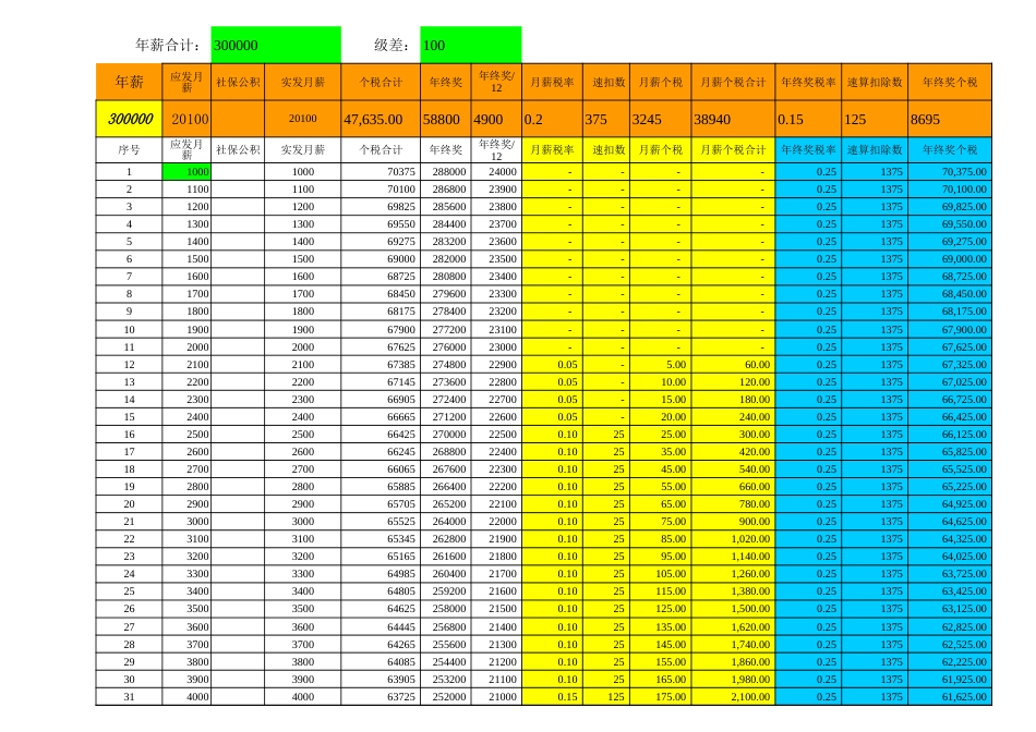 个税最佳配置表-月薪及年终奖_第1页
