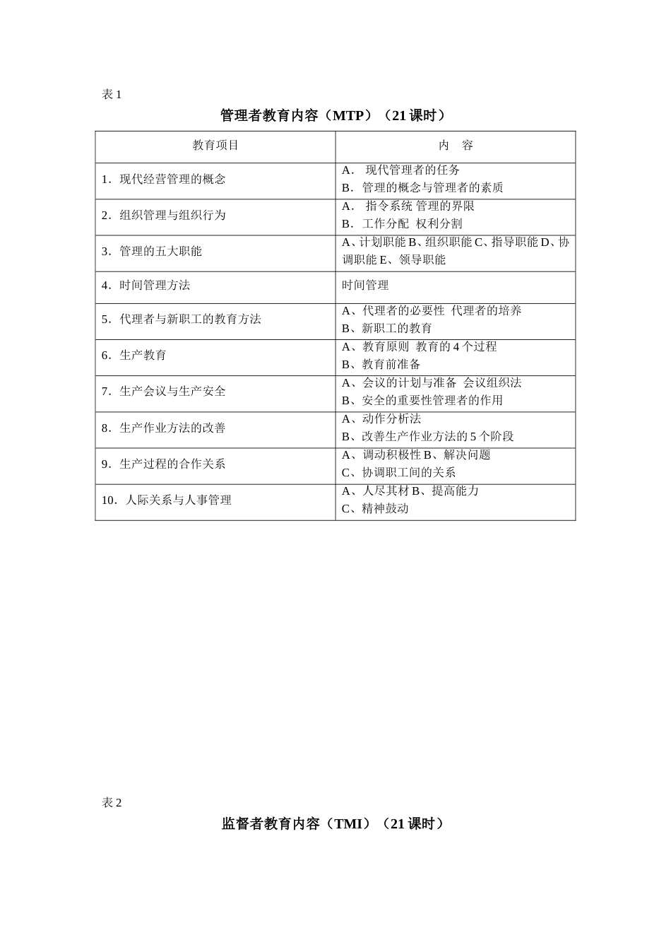 各类员工教育内容一览表_第1页