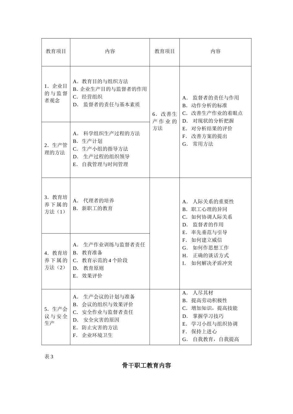 各类员工教育内容一览表_第2页