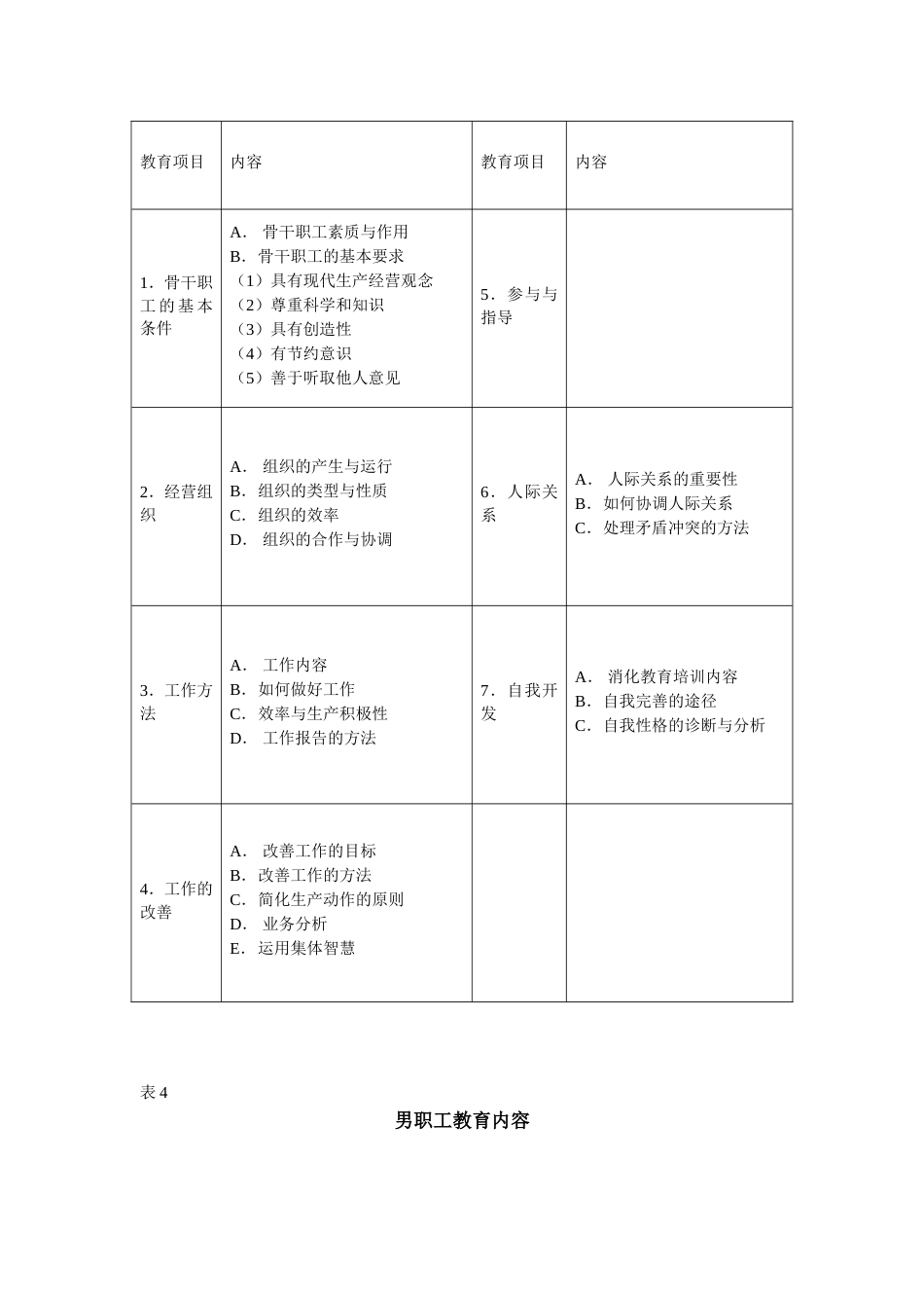 各类员工教育内容一览表_第3页