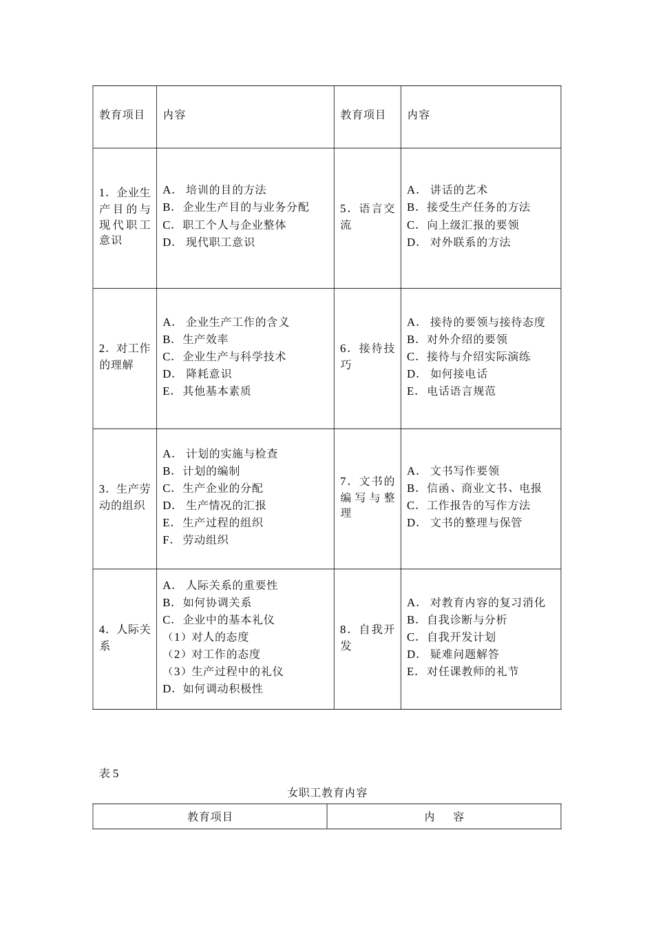 各类员工教育内容一览表_第4页