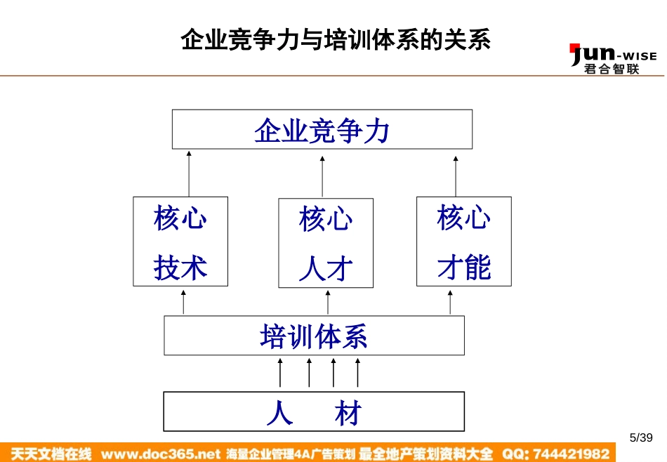 华盈恒信—福建金辉房地产—1105如何构建企业的培训体系_第5页