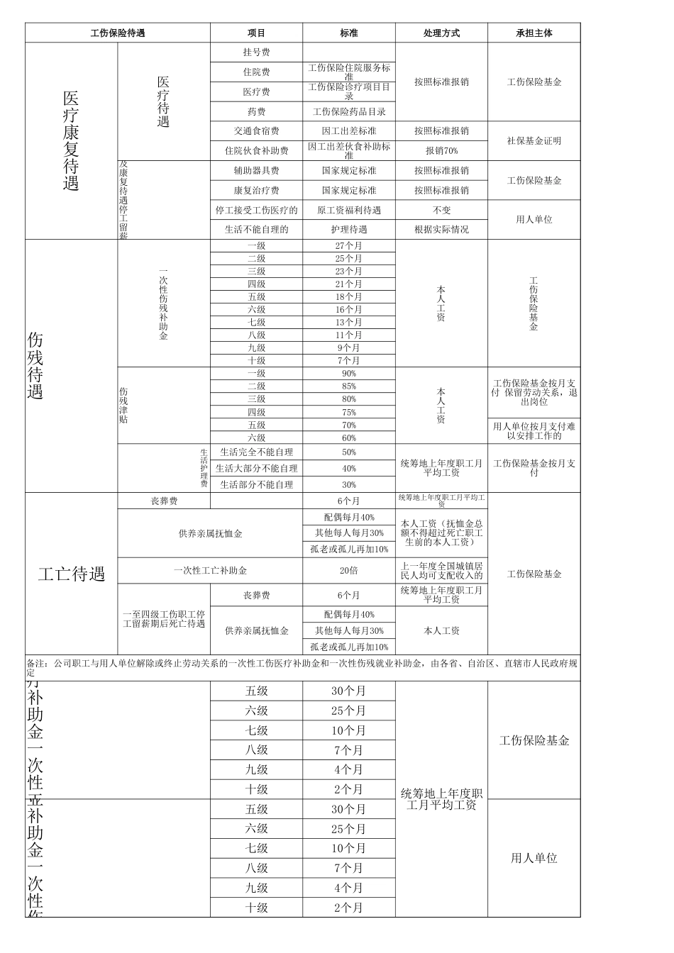 劳动法律法规工伤赔偿表格_第1页