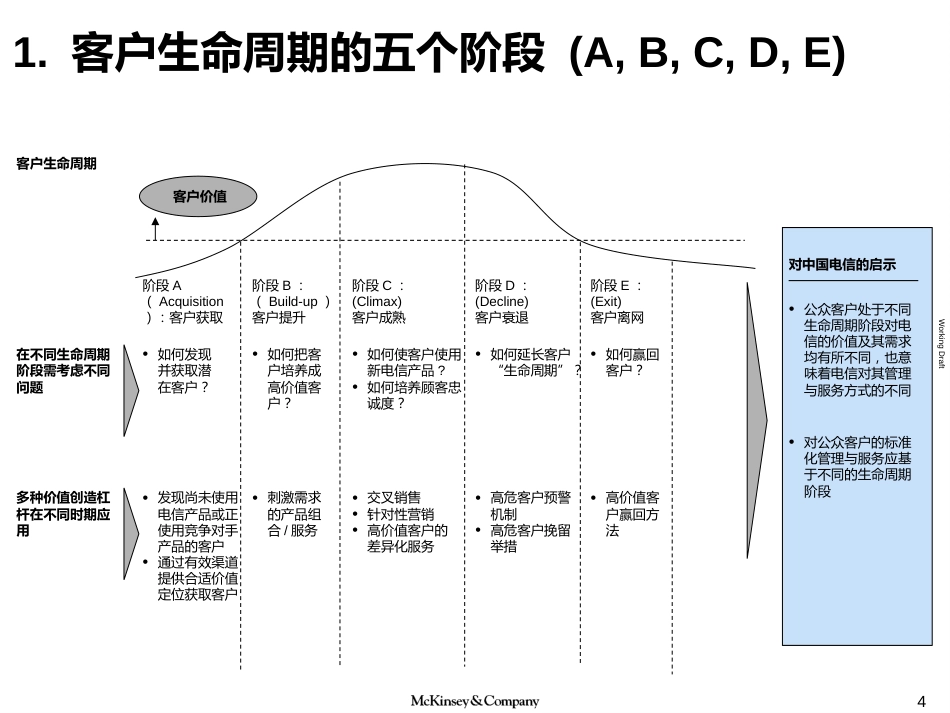 麦肯锡：客户生命周期管理培训（中国电信）_第4页