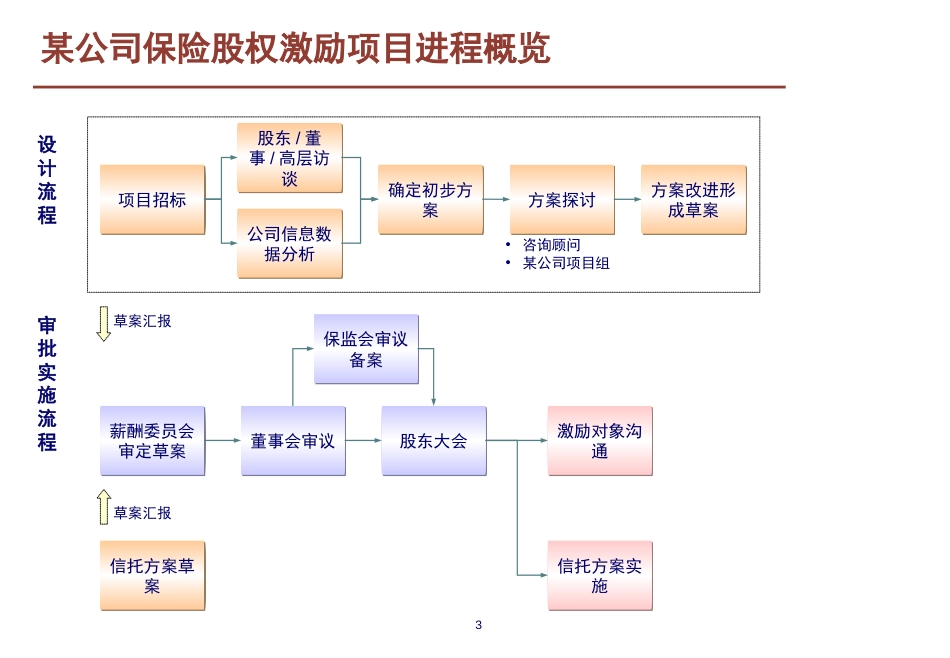 某股份公司首期股权激励计划草案_第3页