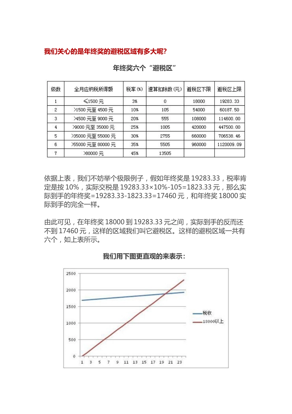 年终奖计缴个税的3种方法及6个避税区_第4页