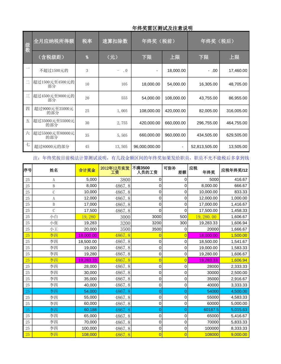 年终奖雷区测试及注意说明_第1页