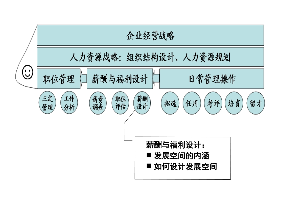 人力资源培训教材-如何设计发展空间（PPT 26页）_第1页