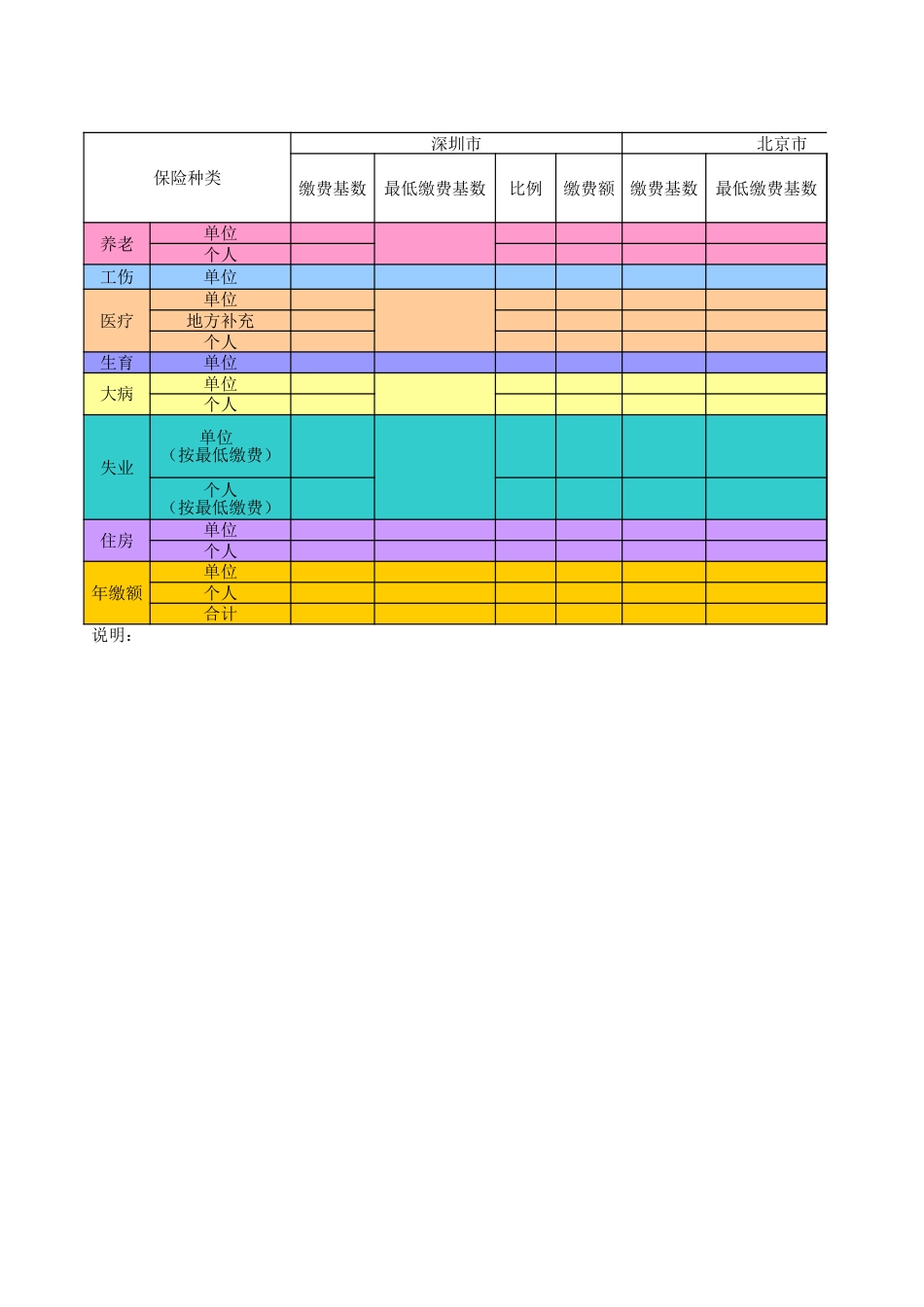 员工五险一金预算表（多省市）._第1页